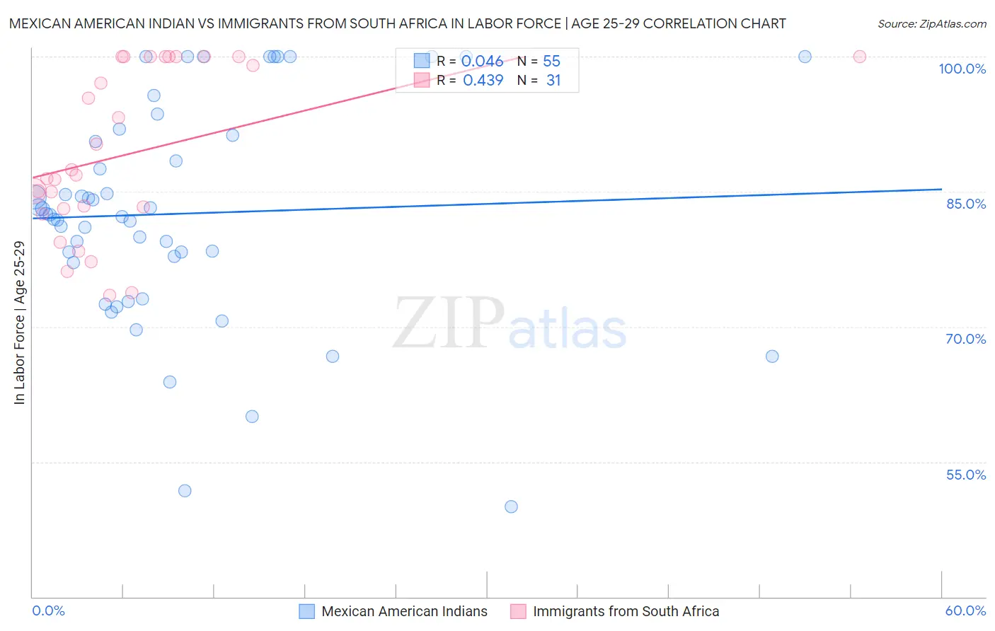 Mexican American Indian vs Immigrants from South Africa In Labor Force | Age 25-29