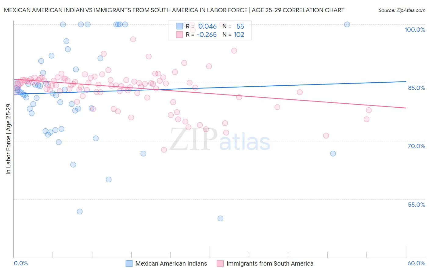 Mexican American Indian vs Immigrants from South America In Labor Force | Age 25-29