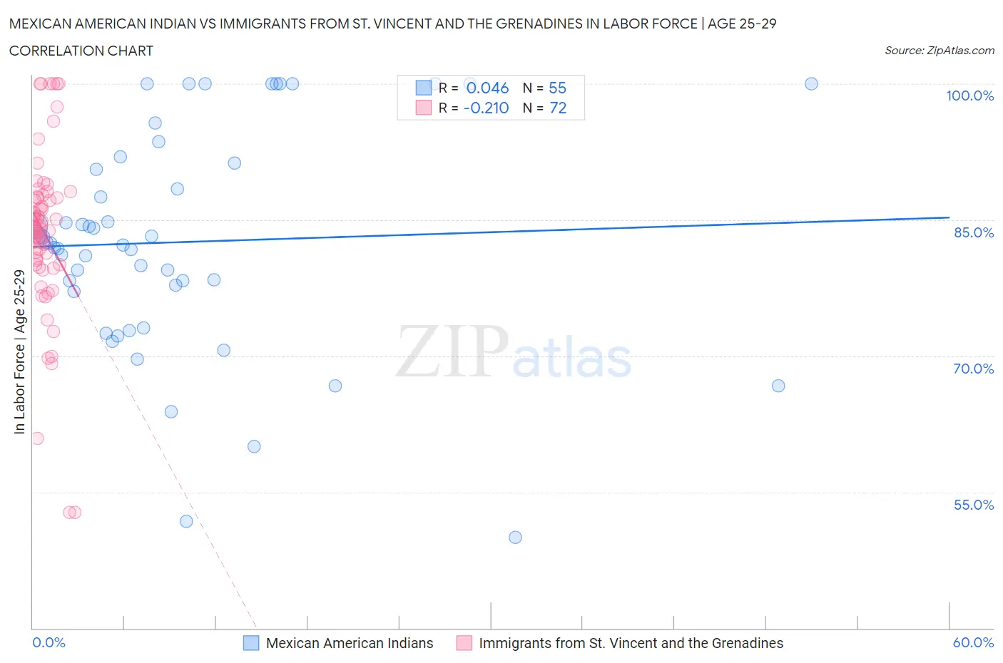 Mexican American Indian vs Immigrants from St. Vincent and the Grenadines In Labor Force | Age 25-29