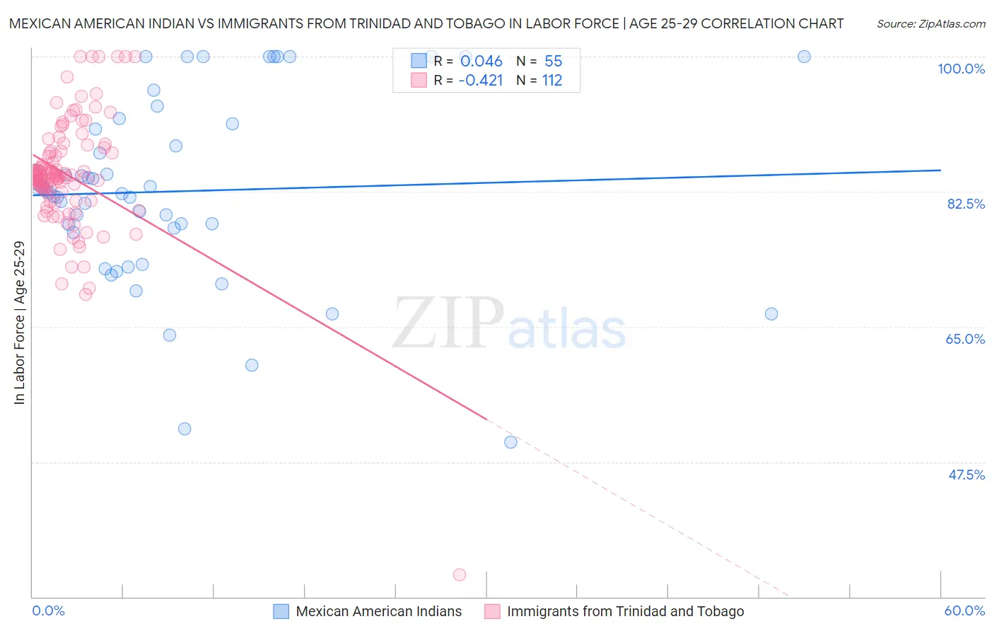 Mexican American Indian vs Immigrants from Trinidad and Tobago In Labor Force | Age 25-29