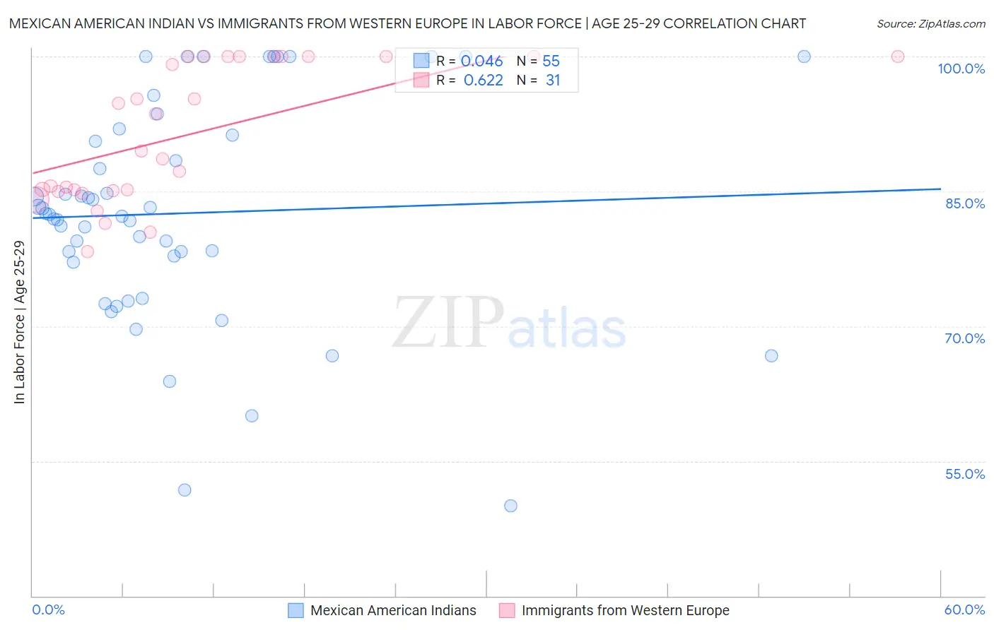 Mexican American Indian vs Immigrants from Western Europe In Labor Force | Age 25-29