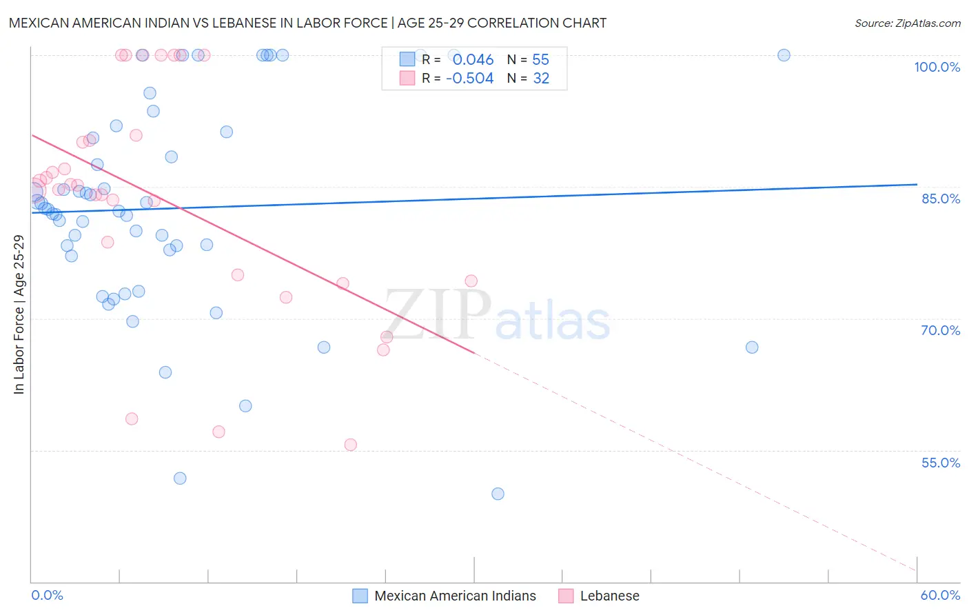 Mexican American Indian vs Lebanese In Labor Force | Age 25-29