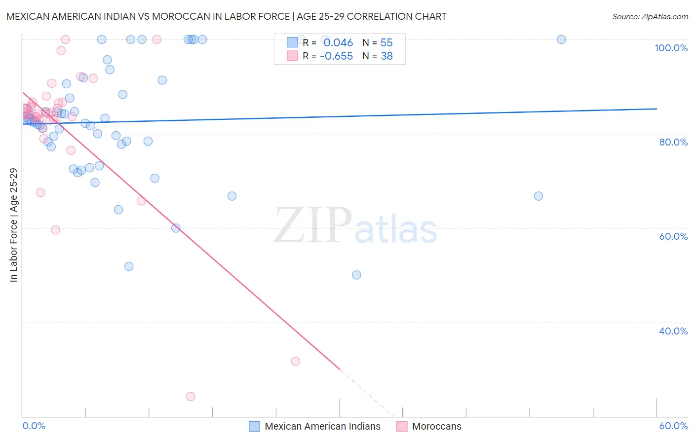 Mexican American Indian vs Moroccan In Labor Force | Age 25-29