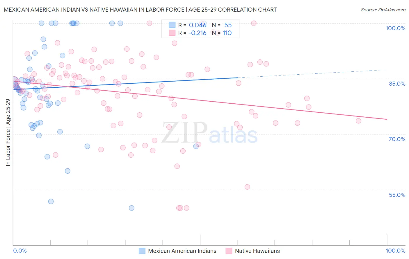 Mexican American Indian vs Native Hawaiian In Labor Force | Age 25-29