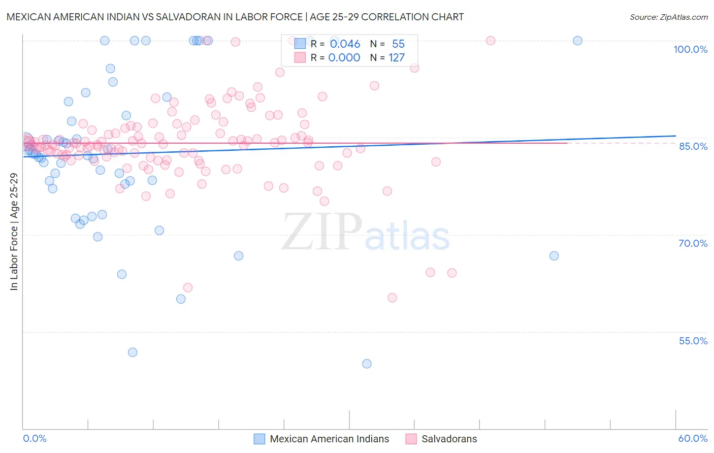 Mexican American Indian vs Salvadoran In Labor Force | Age 25-29