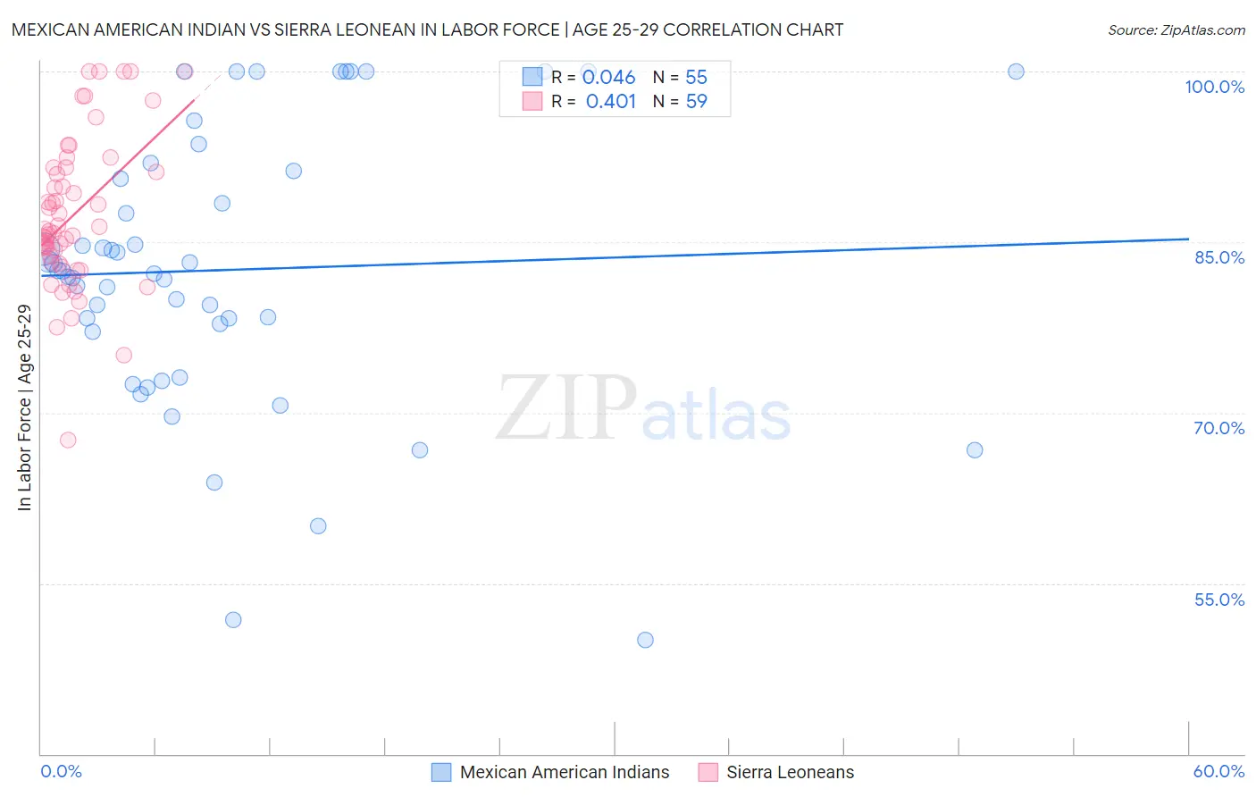 Mexican American Indian vs Sierra Leonean In Labor Force | Age 25-29