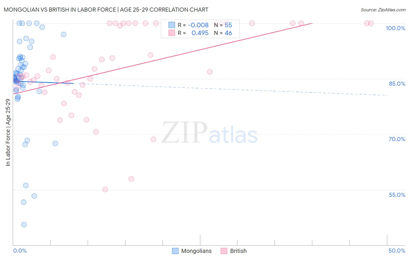 Mongolian vs British In Labor Force | Age 25-29