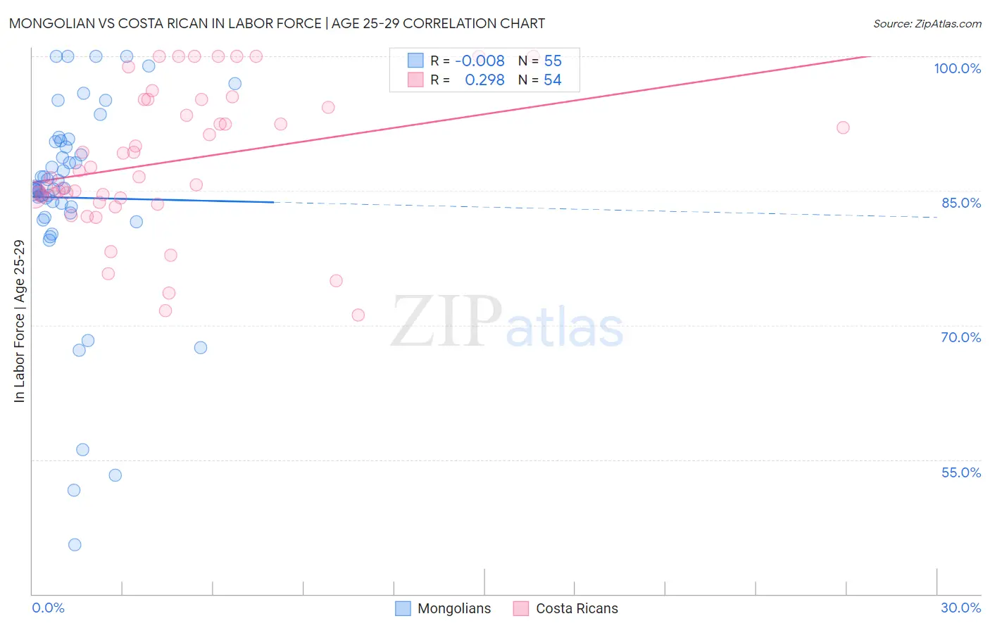 Mongolian vs Costa Rican In Labor Force | Age 25-29