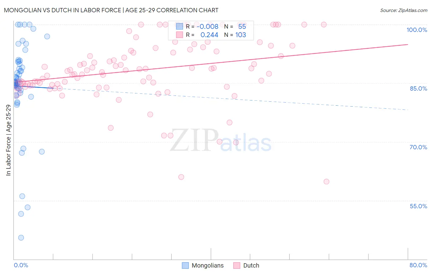 Mongolian vs Dutch In Labor Force | Age 25-29