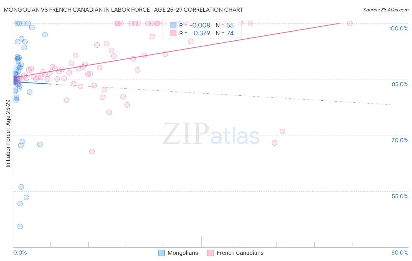 Mongolian vs French Canadian In Labor Force | Age 25-29