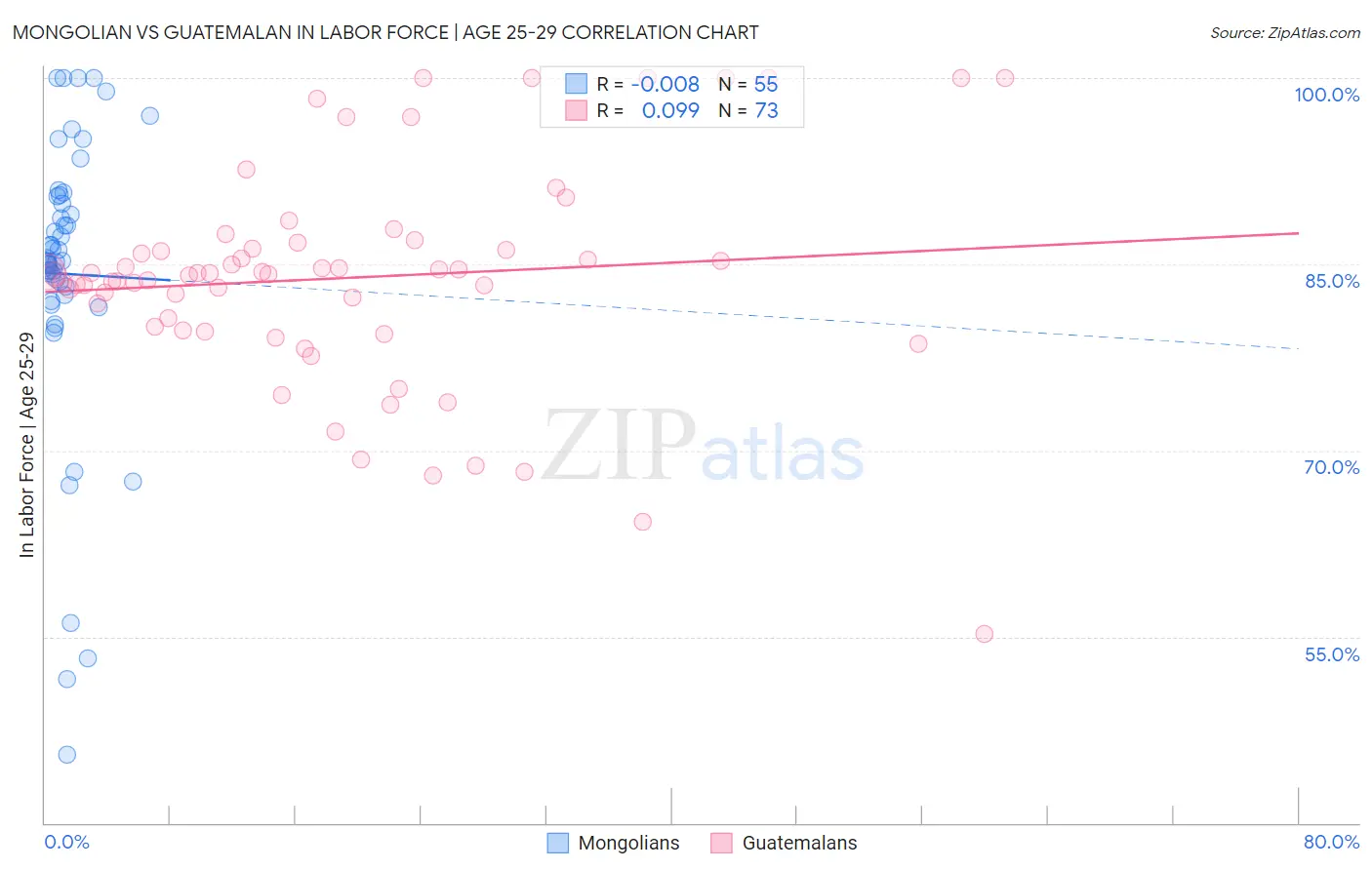 Mongolian vs Guatemalan In Labor Force | Age 25-29