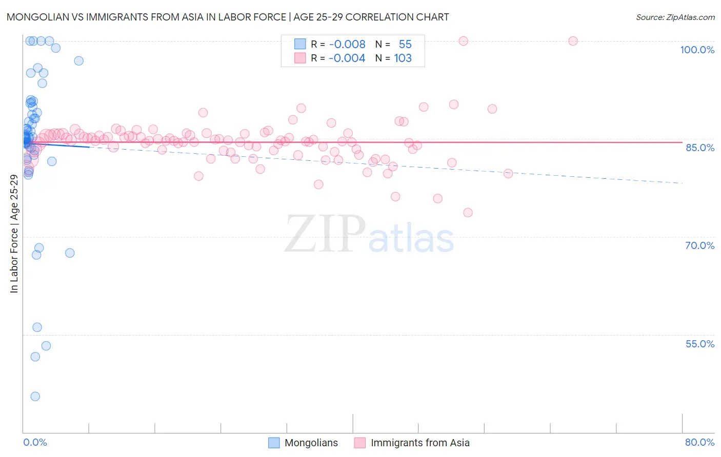 Mongolian vs Immigrants from Asia In Labor Force | Age 25-29