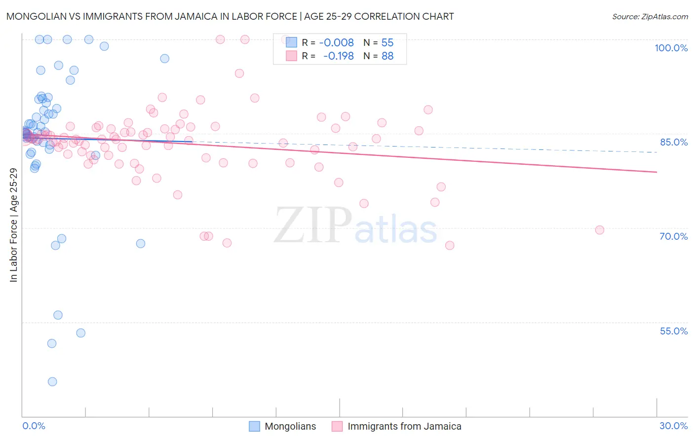 Mongolian vs Immigrants from Jamaica In Labor Force | Age 25-29