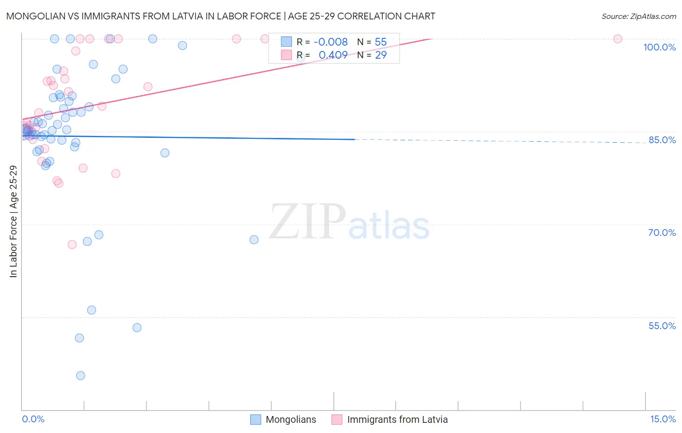 Mongolian vs Immigrants from Latvia In Labor Force | Age 25-29