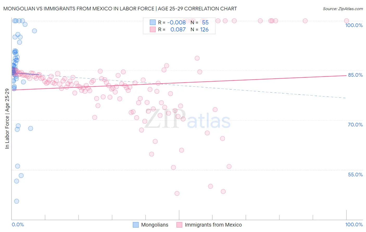 Mongolian vs Immigrants from Mexico In Labor Force | Age 25-29