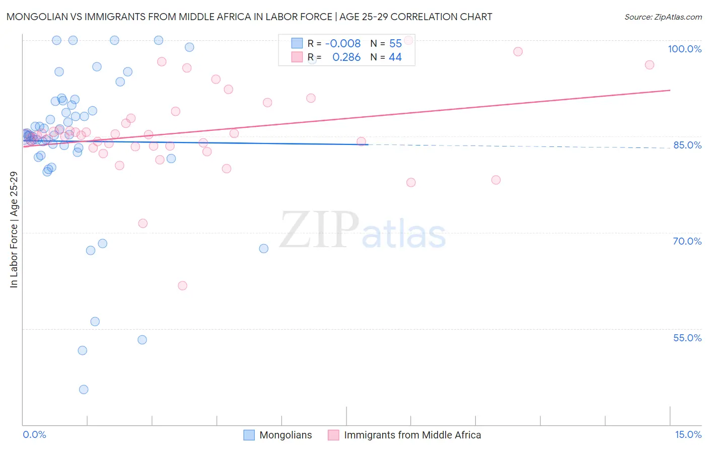 Mongolian vs Immigrants from Middle Africa In Labor Force | Age 25-29