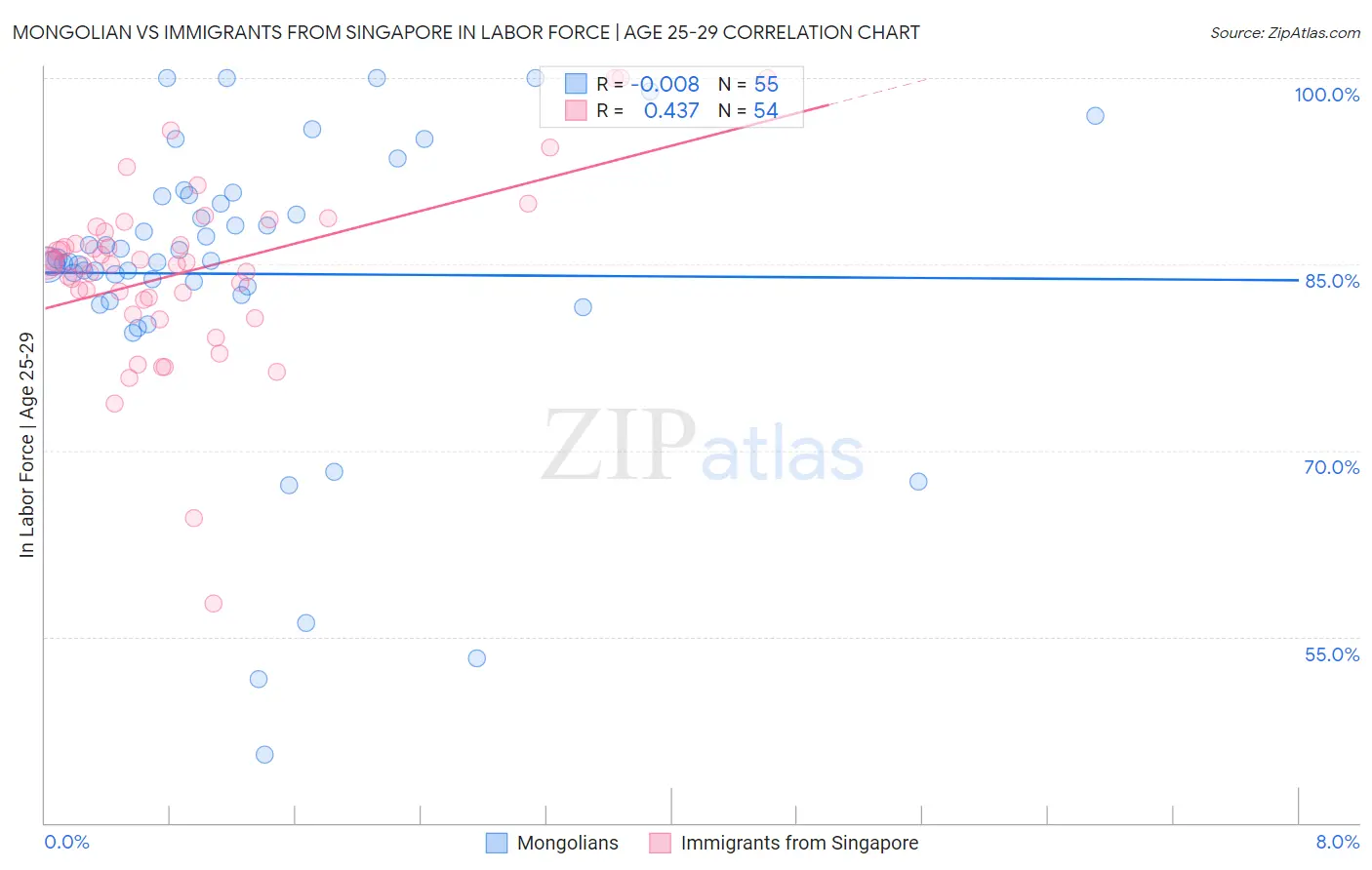 Mongolian vs Immigrants from Singapore In Labor Force | Age 25-29