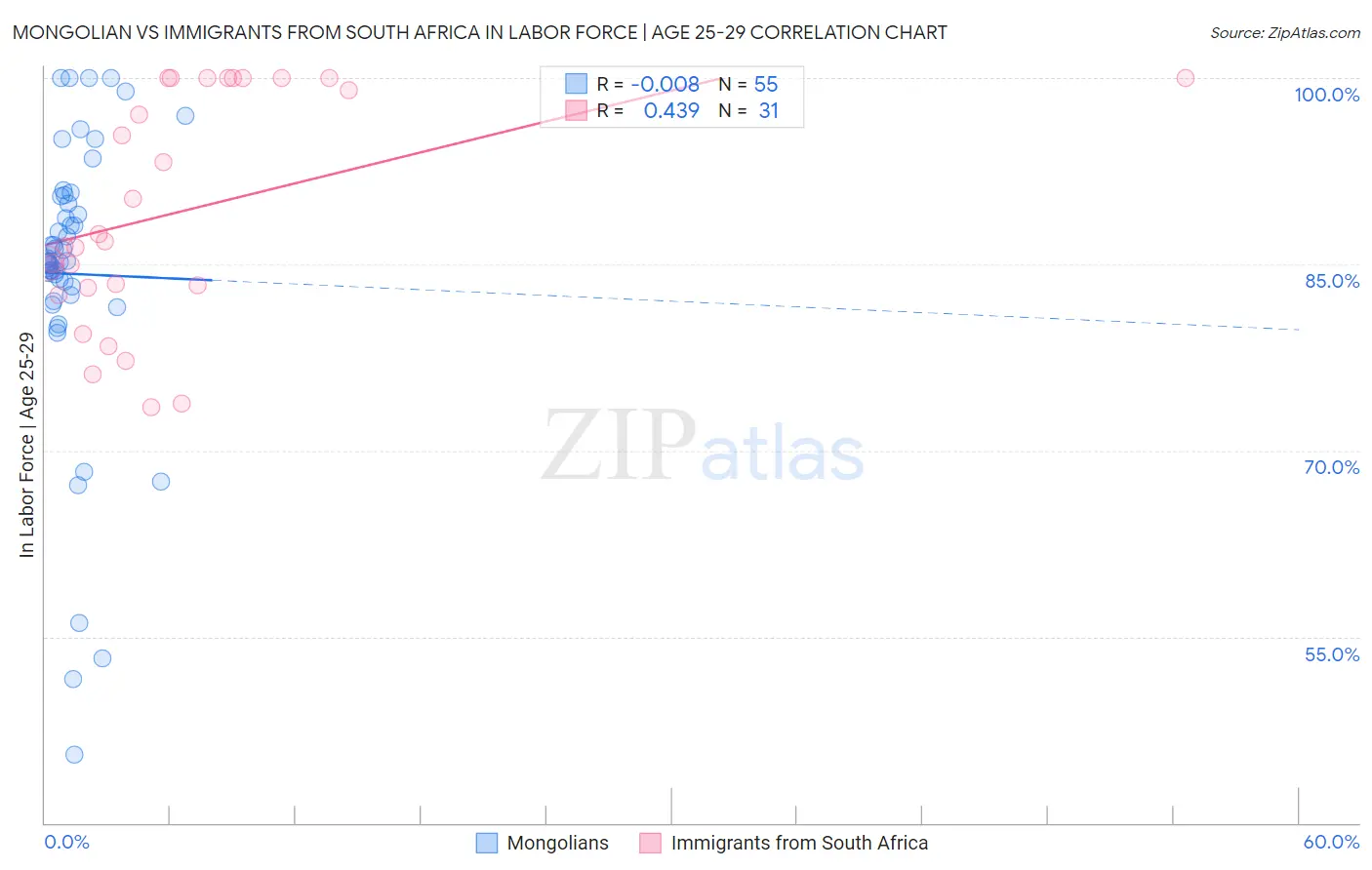 Mongolian vs Immigrants from South Africa In Labor Force | Age 25-29