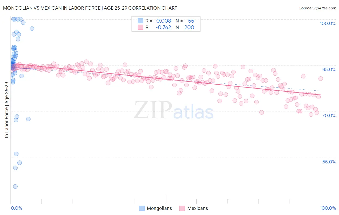 Mongolian vs Mexican In Labor Force | Age 25-29