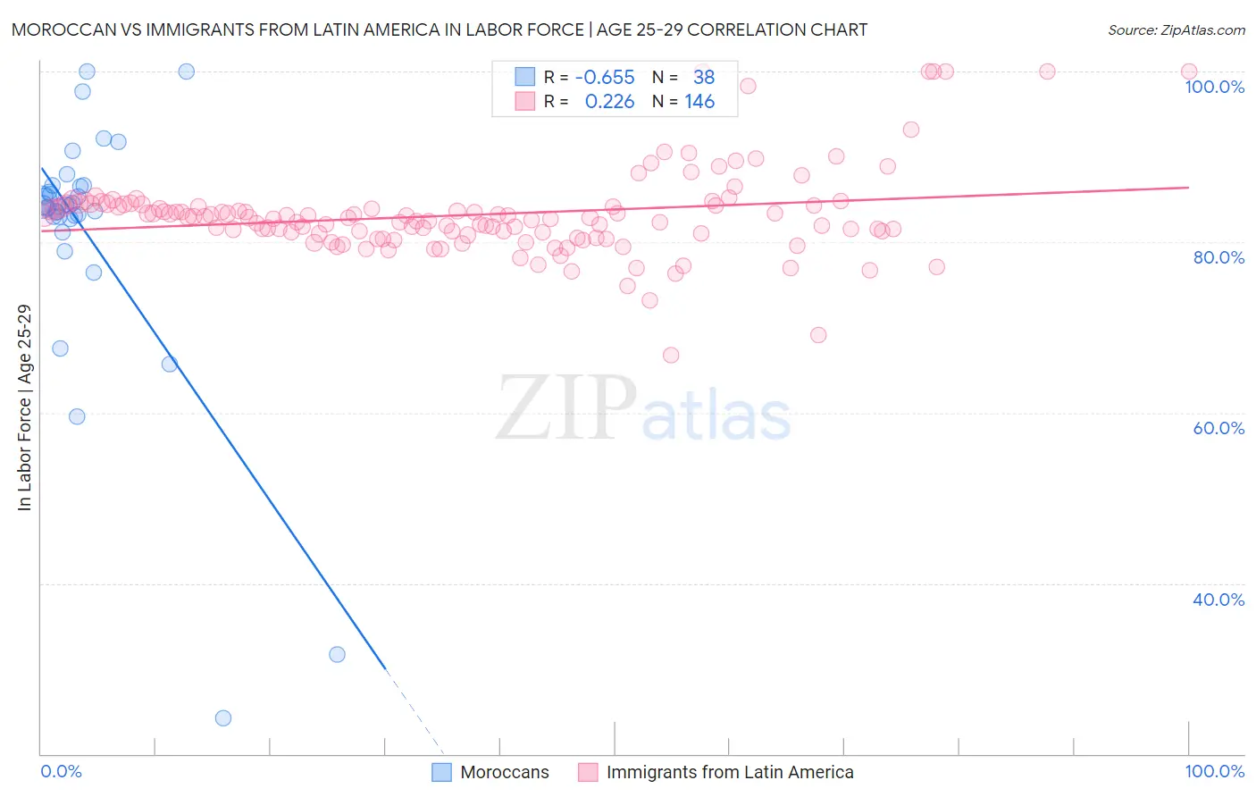 Moroccan vs Immigrants from Latin America In Labor Force | Age 25-29