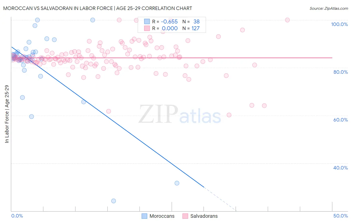 Moroccan vs Salvadoran In Labor Force | Age 25-29