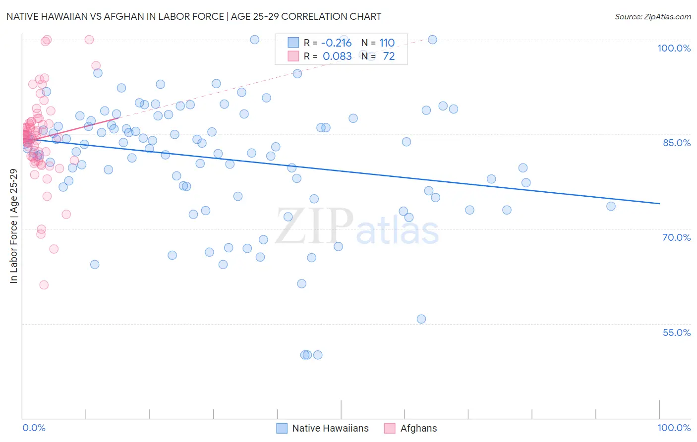 Native Hawaiian vs Afghan In Labor Force | Age 25-29