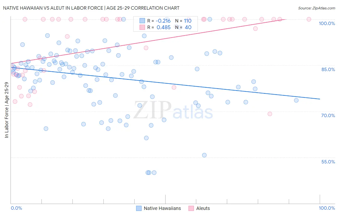 Native Hawaiian vs Aleut In Labor Force | Age 25-29