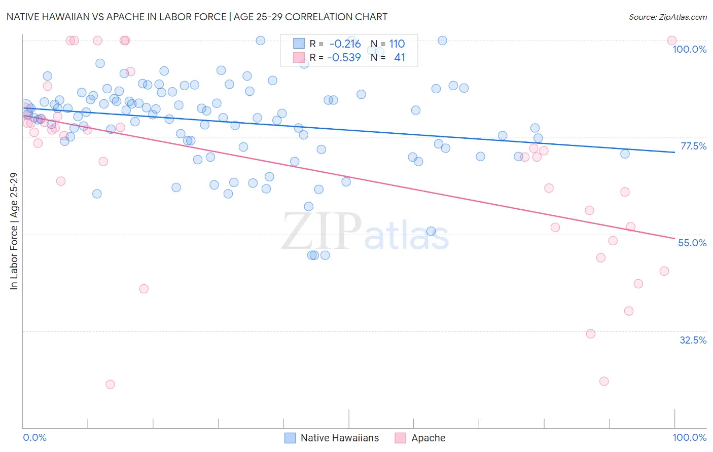 Native Hawaiian vs Apache In Labor Force | Age 25-29