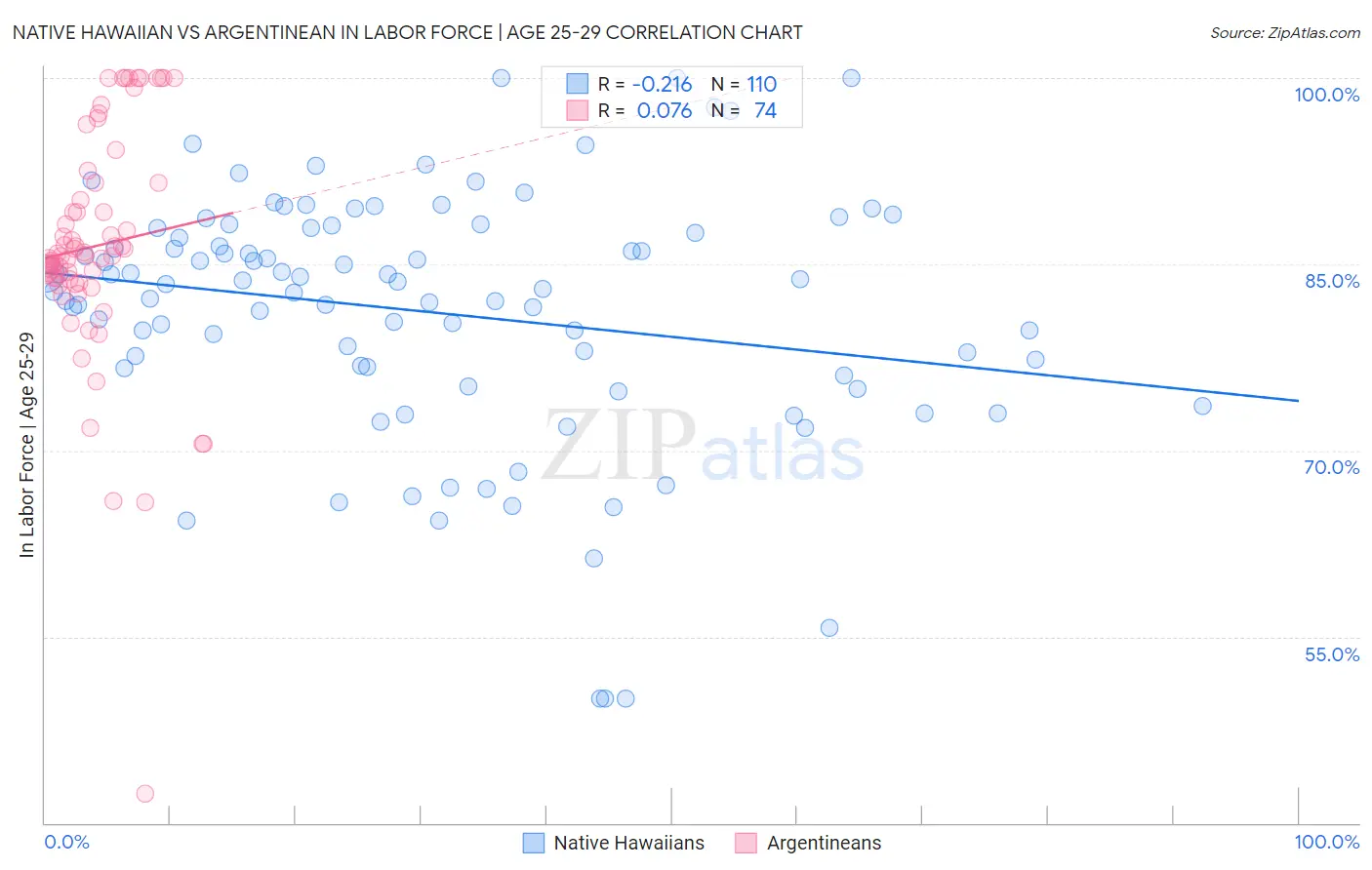 Native Hawaiian vs Argentinean In Labor Force | Age 25-29