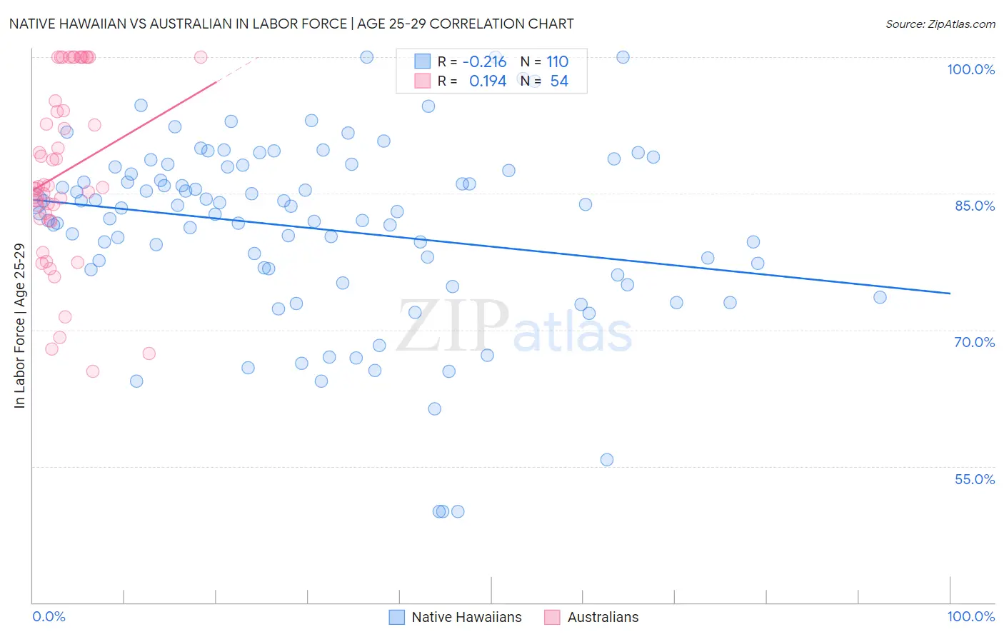 Native Hawaiian vs Australian In Labor Force | Age 25-29