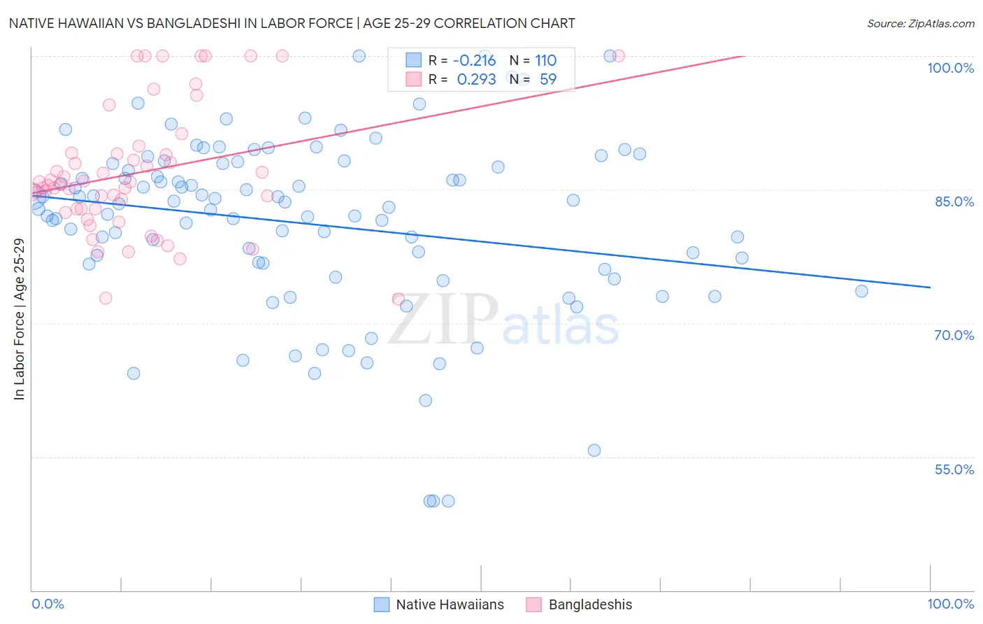 Native Hawaiian vs Bangladeshi In Labor Force | Age 25-29