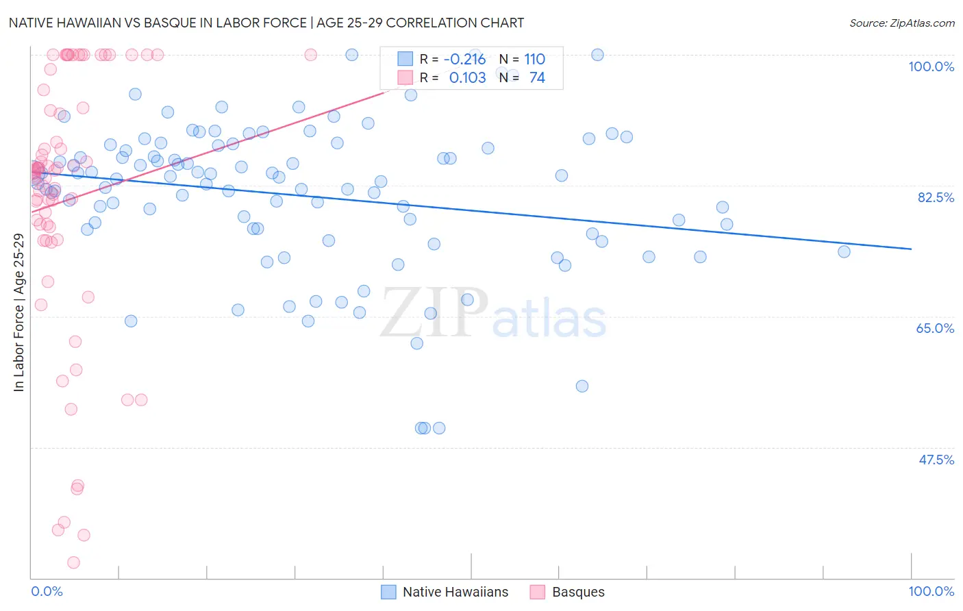 Native Hawaiian vs Basque In Labor Force | Age 25-29