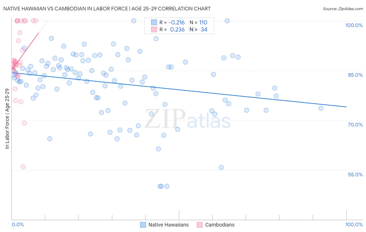 Native Hawaiian vs Cambodian In Labor Force | Age 25-29