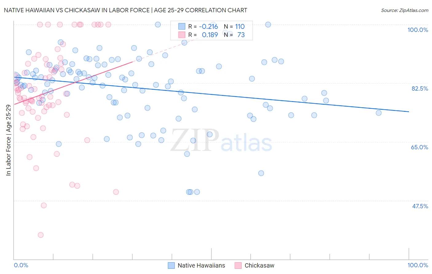 Native Hawaiian vs Chickasaw In Labor Force | Age 25-29