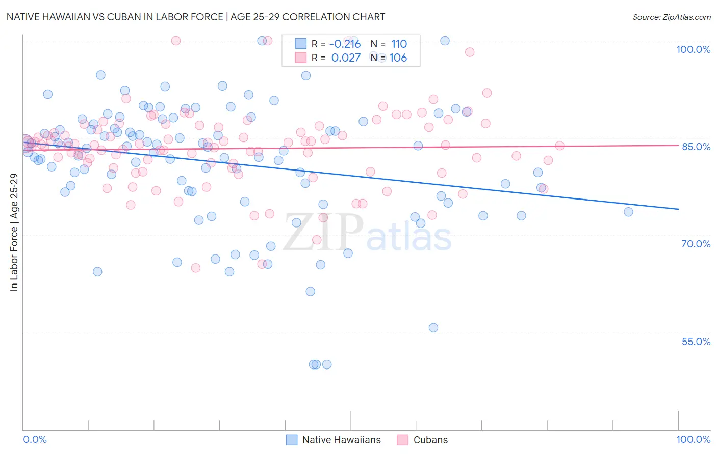 Native Hawaiian vs Cuban In Labor Force | Age 25-29