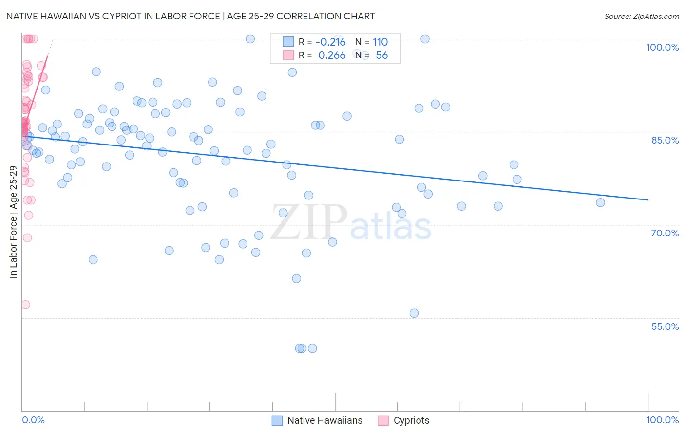 Native Hawaiian vs Cypriot In Labor Force | Age 25-29