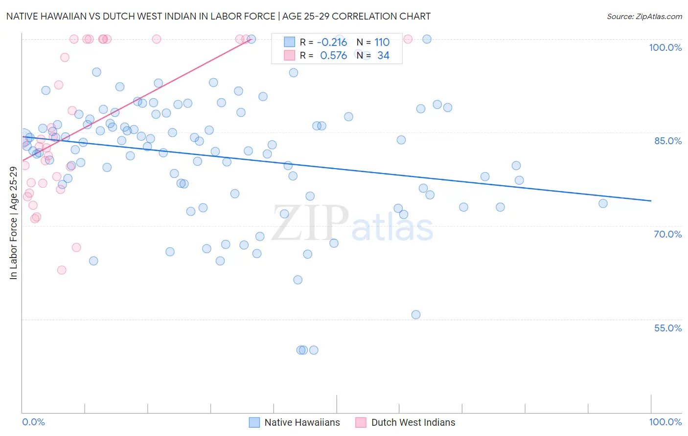 Native Hawaiian vs Dutch West Indian In Labor Force | Age 25-29