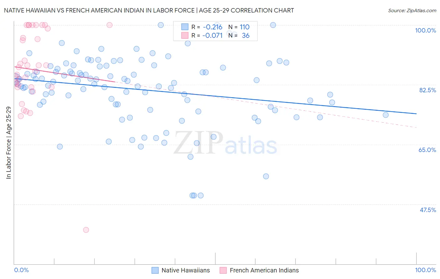 Native Hawaiian vs French American Indian In Labor Force | Age 25-29