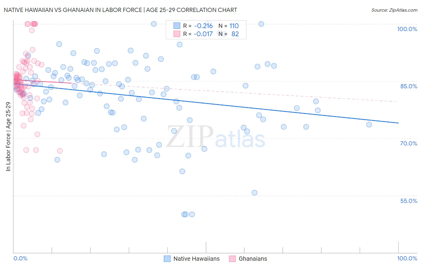 Native Hawaiian vs Ghanaian In Labor Force | Age 25-29