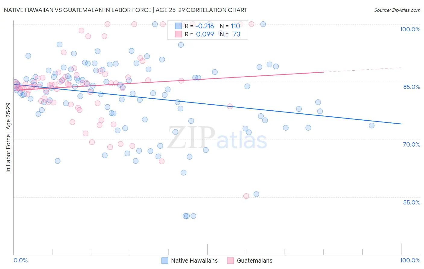 Native Hawaiian vs Guatemalan In Labor Force | Age 25-29