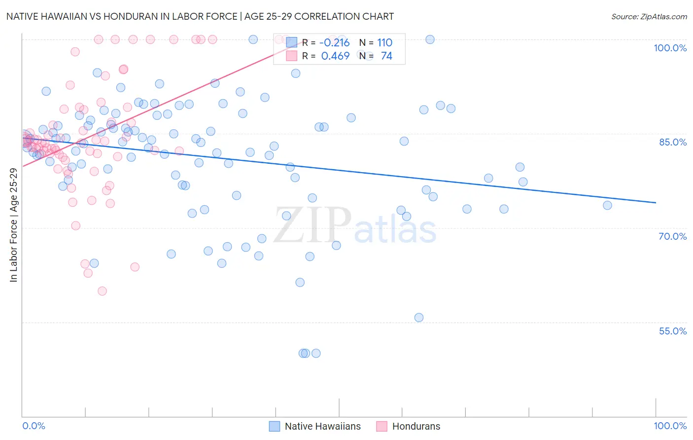 Native Hawaiian vs Honduran In Labor Force | Age 25-29