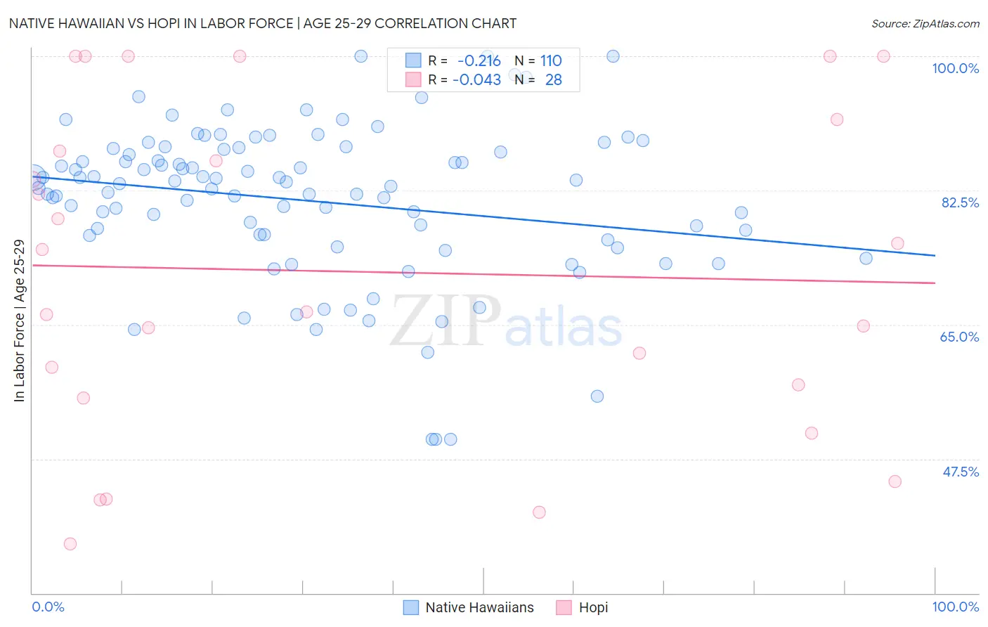 Native Hawaiian vs Hopi In Labor Force | Age 25-29