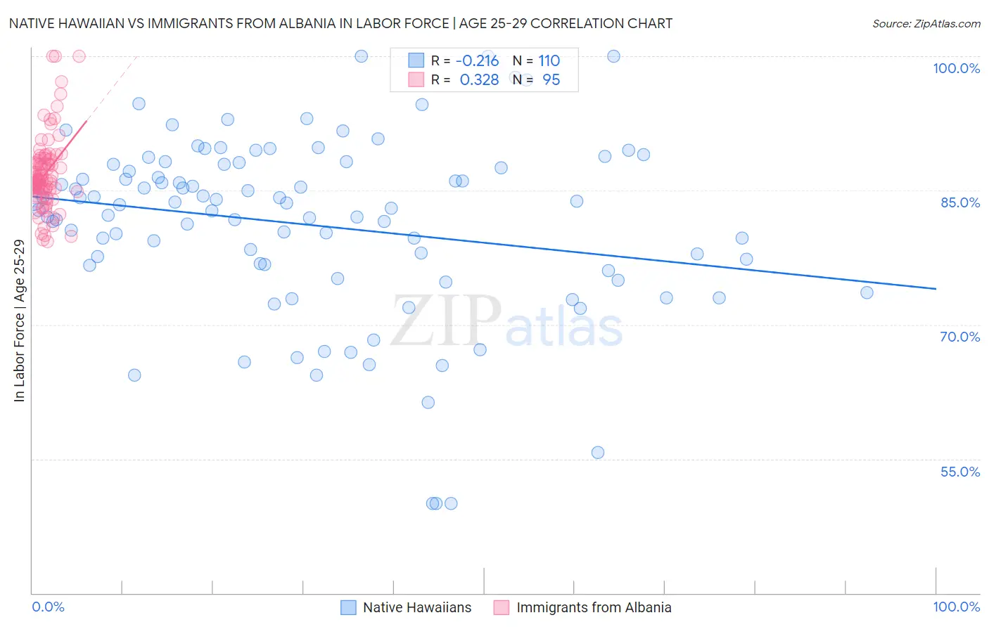 Native Hawaiian vs Immigrants from Albania In Labor Force | Age 25-29