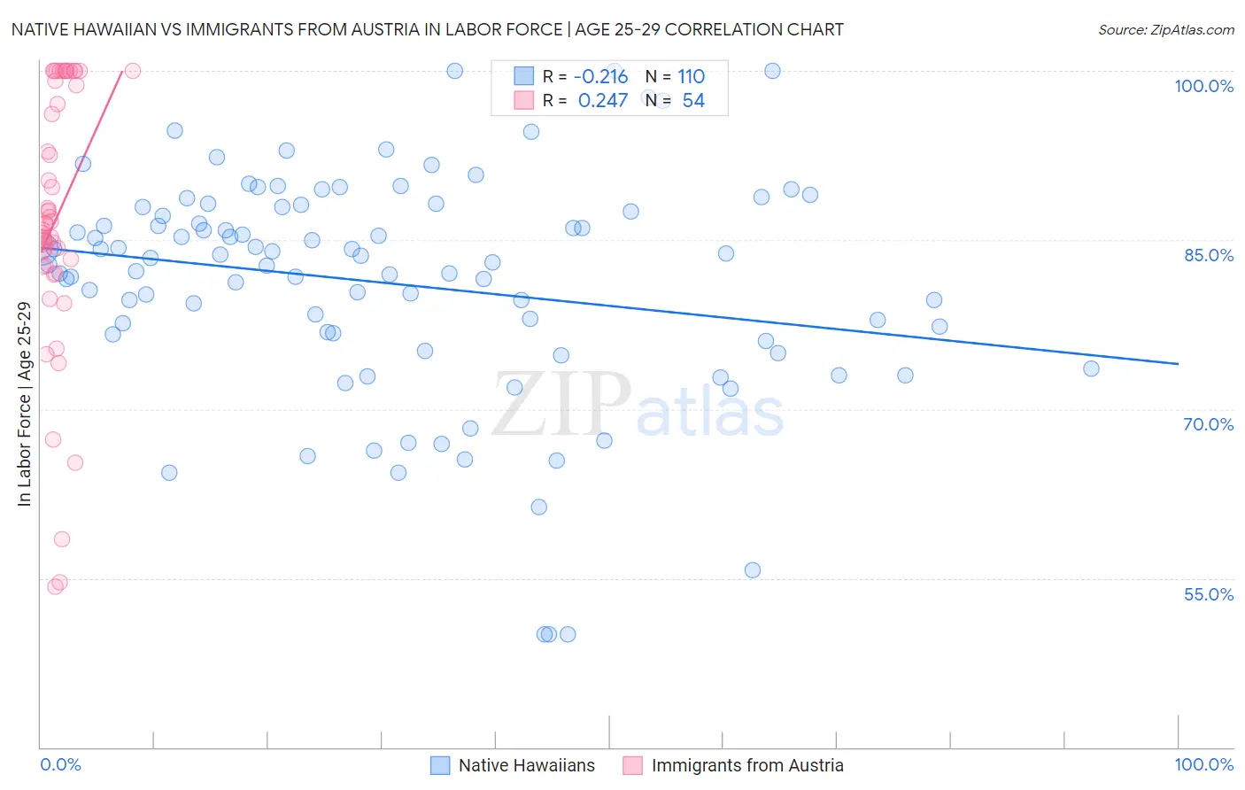 Native Hawaiian vs Immigrants from Austria In Labor Force | Age 25-29