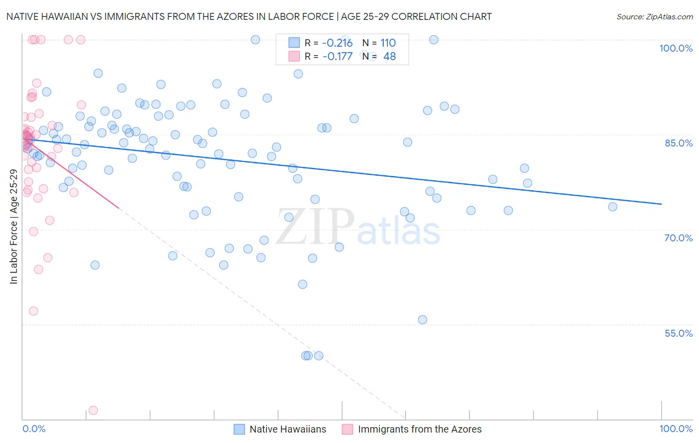 Native Hawaiian vs Immigrants from the Azores In Labor Force | Age 25-29