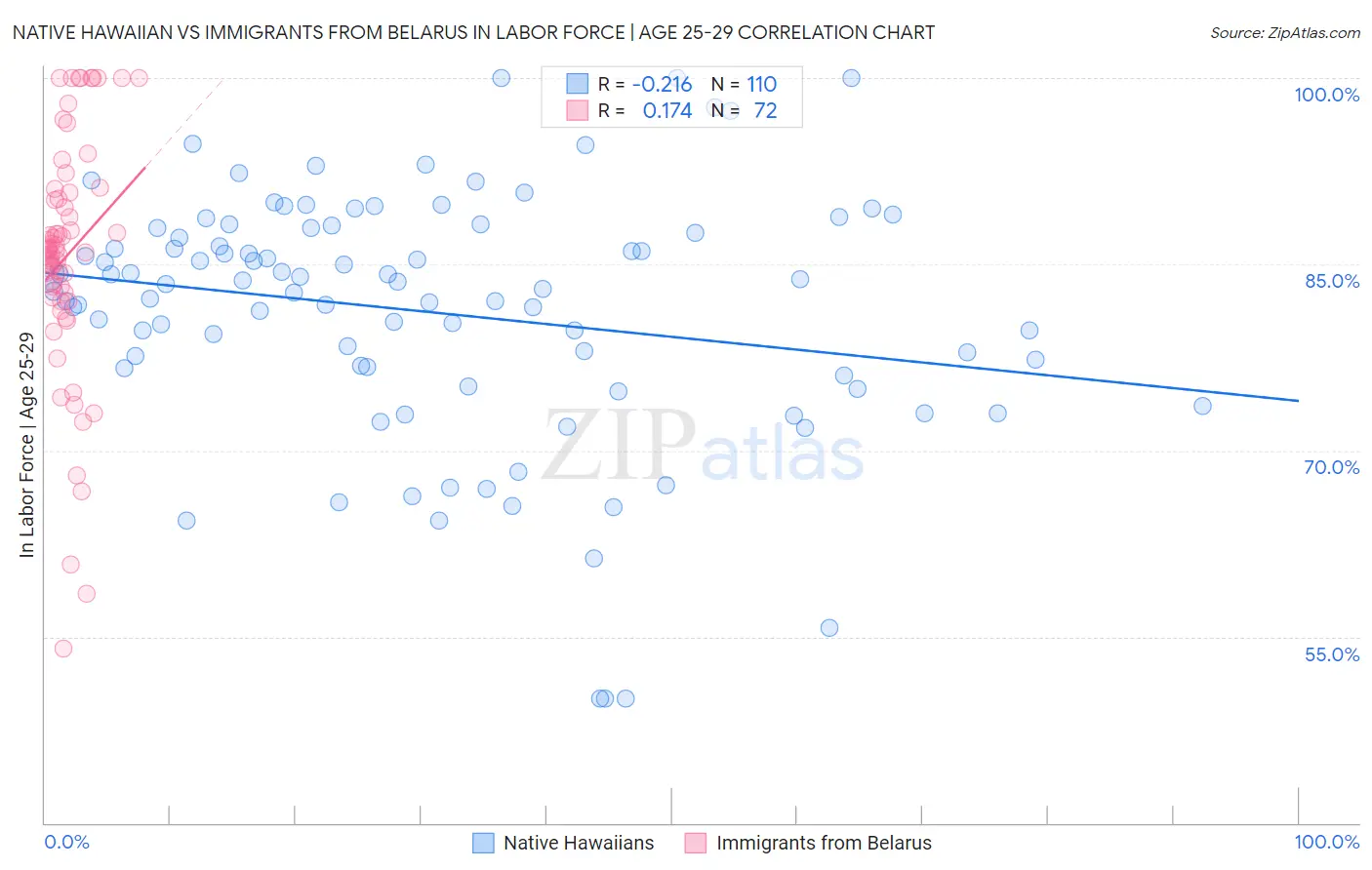 Native Hawaiian vs Immigrants from Belarus In Labor Force | Age 25-29