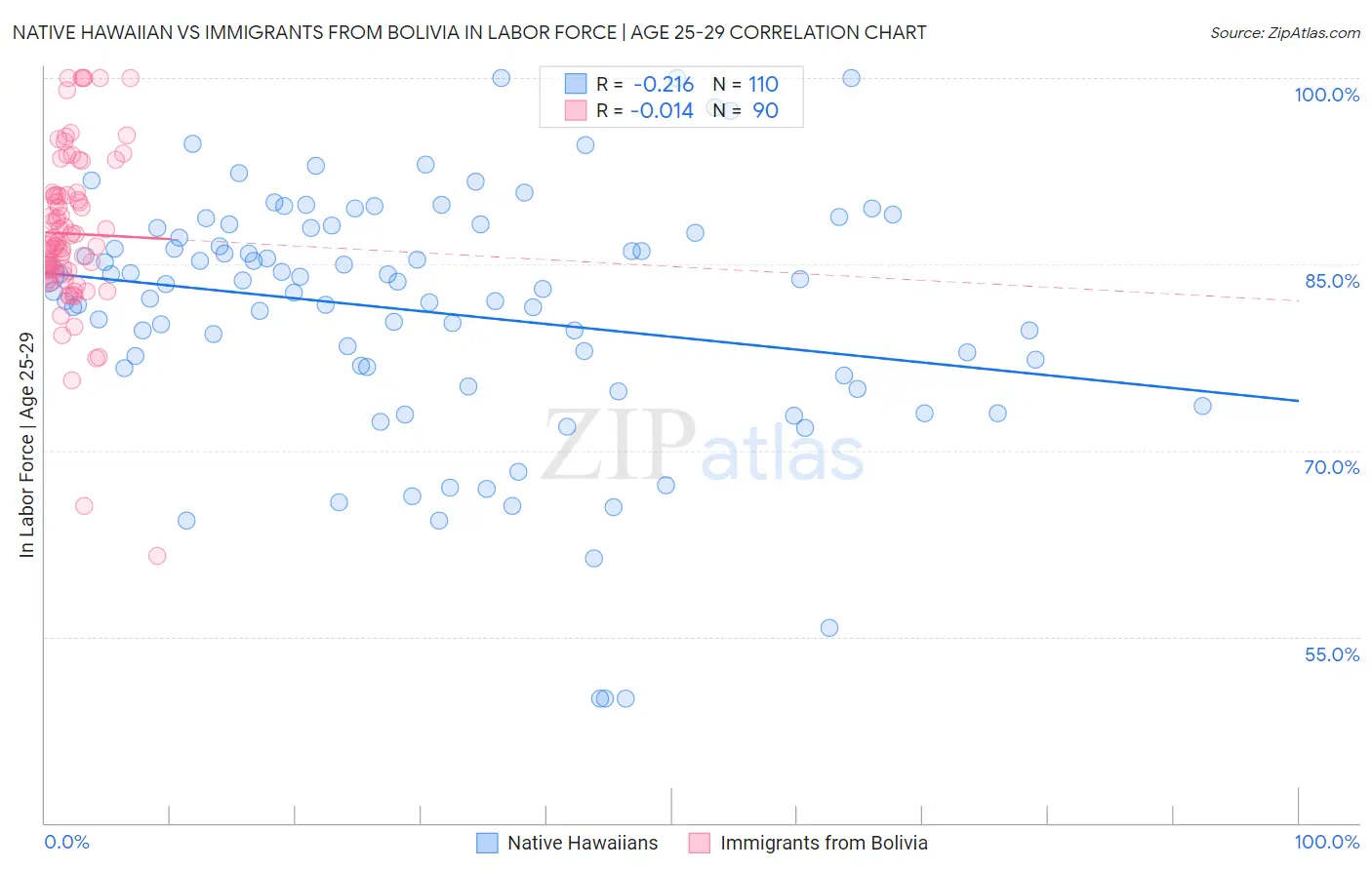 Native Hawaiian vs Immigrants from Bolivia In Labor Force | Age 25-29