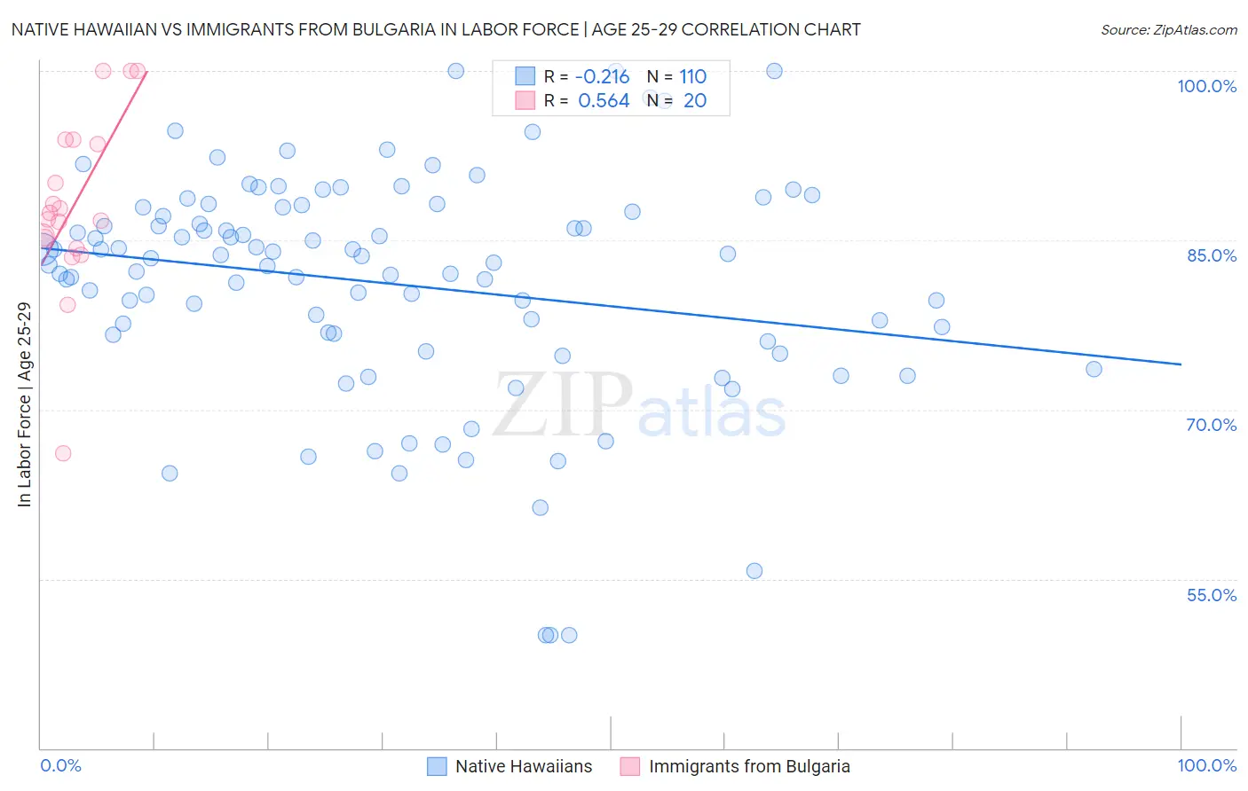 Native Hawaiian vs Immigrants from Bulgaria In Labor Force | Age 25-29