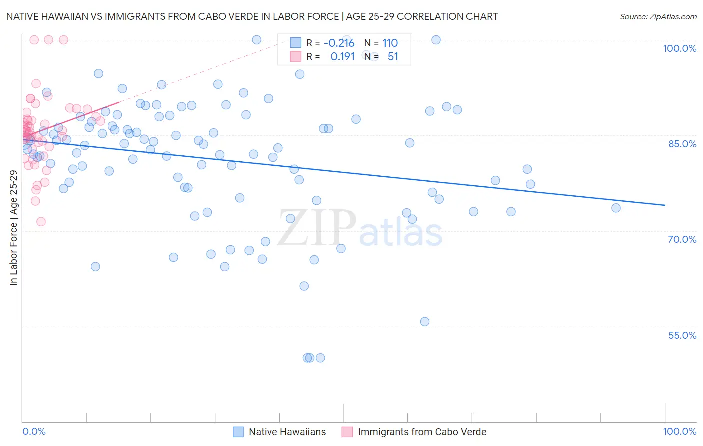 Native Hawaiian vs Immigrants from Cabo Verde In Labor Force | Age 25-29