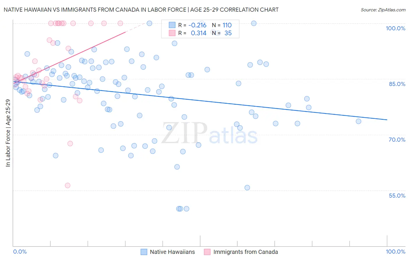 Native Hawaiian vs Immigrants from Canada In Labor Force | Age 25-29